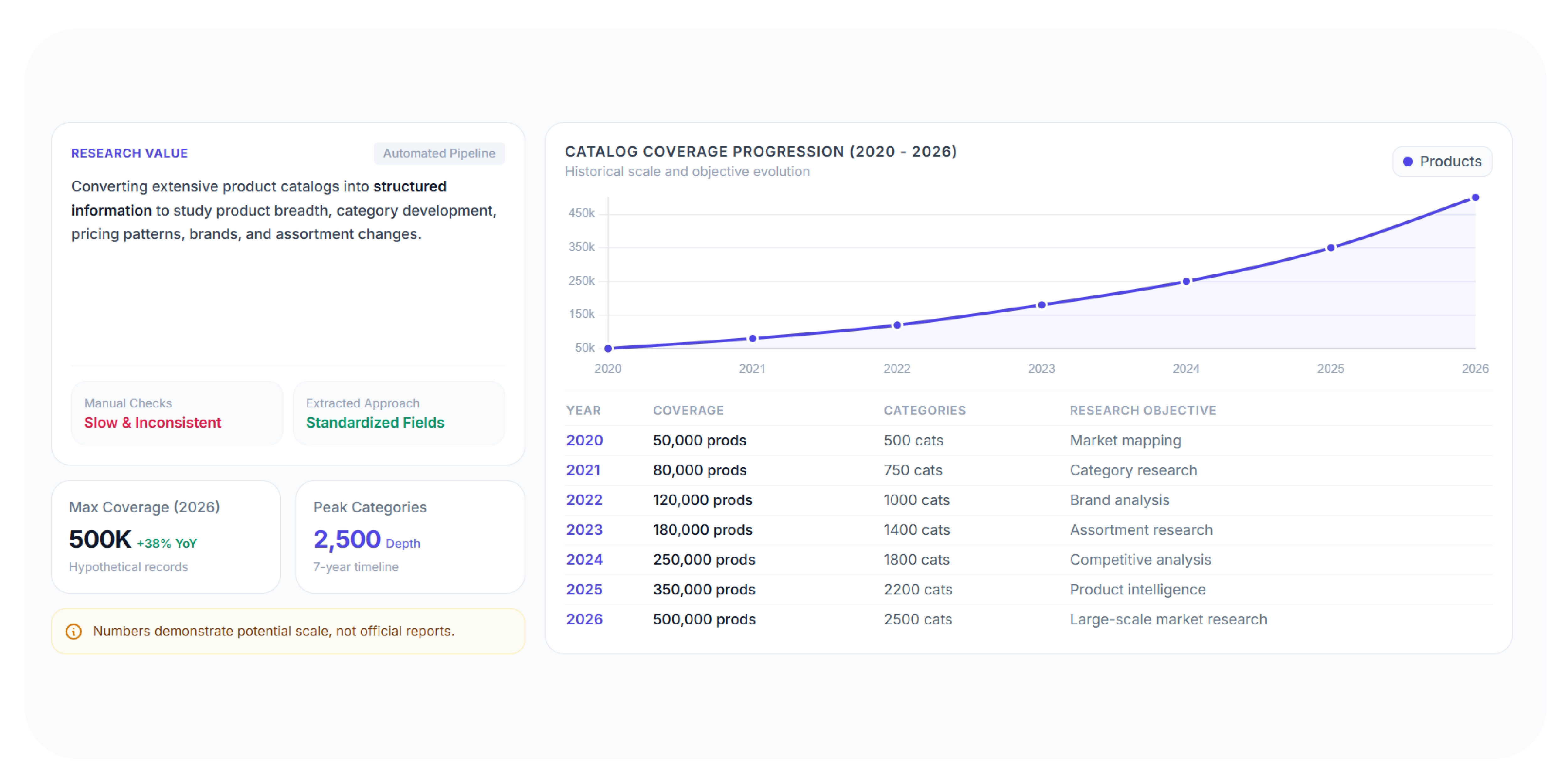 What Makes Large Catalog Extraction Useful for Market Research